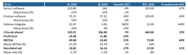 TradeVille: Arobs Transilvania Software - marja brută, la cel mai ridicat nivel din ultimii doi ani